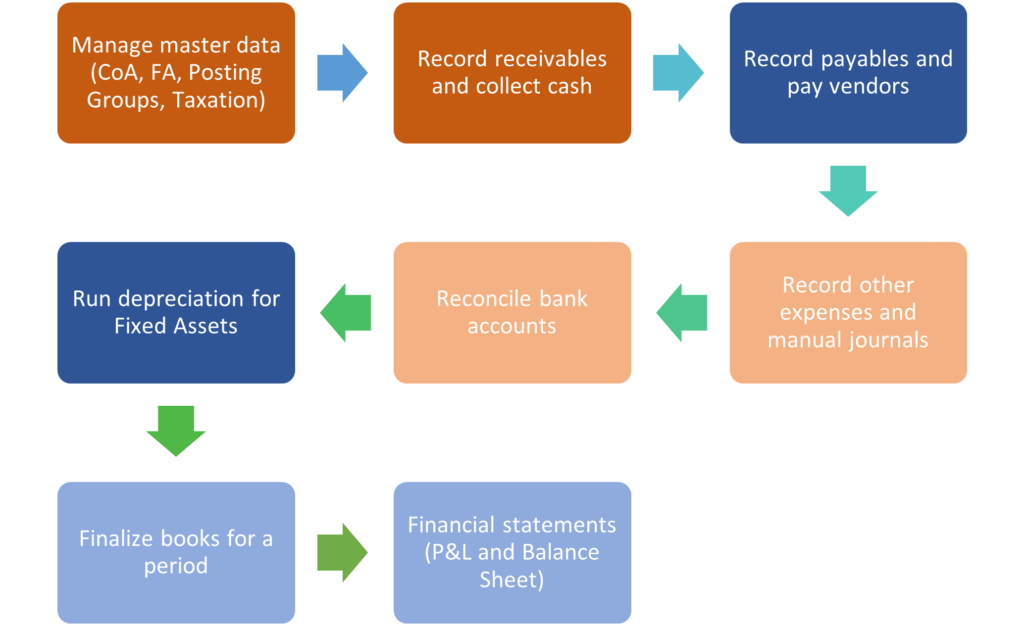 FAQs - YesDynamic.com