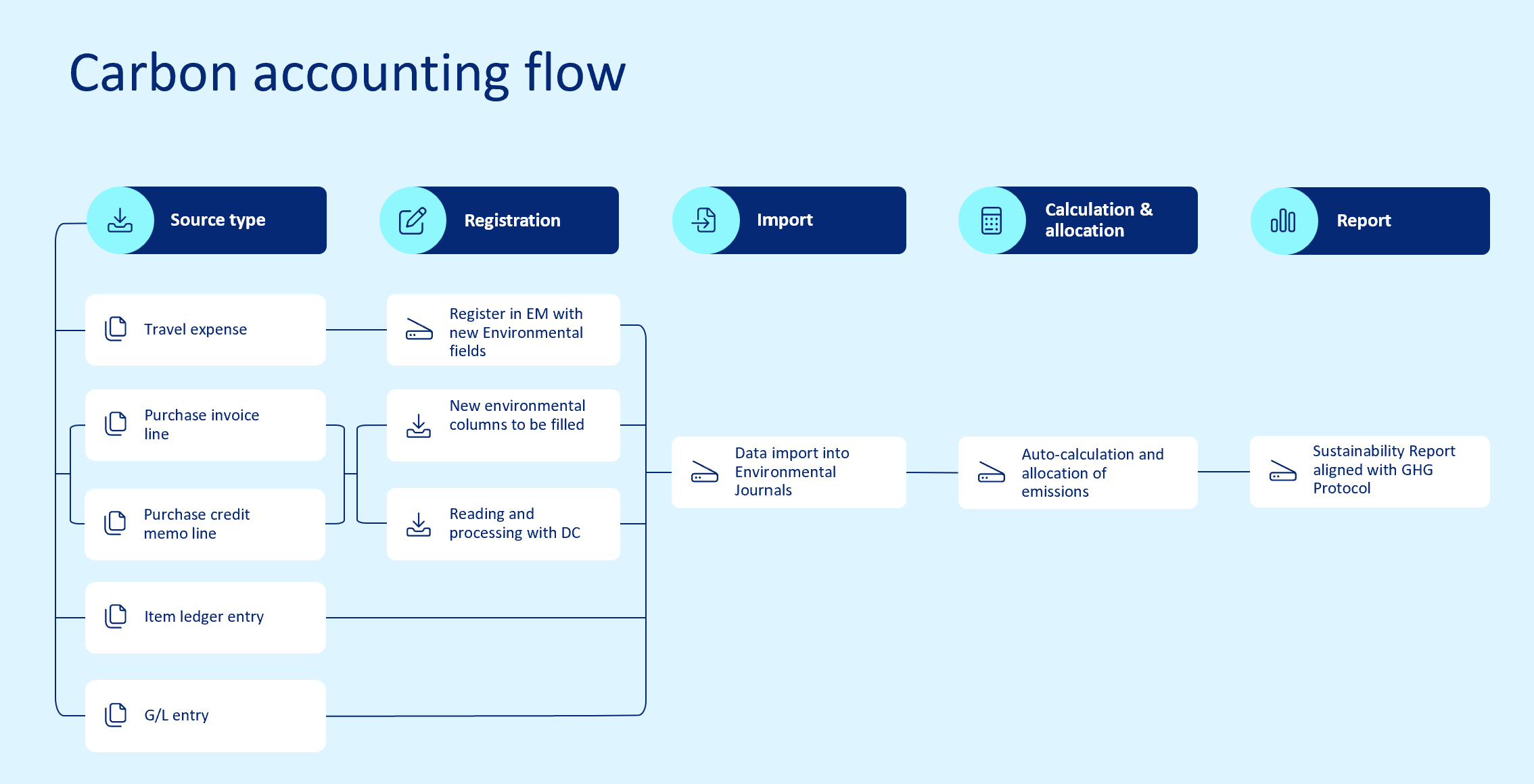 Carbon accounting flow in business central
